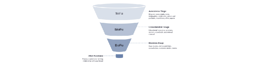 Understanding the Need for Digital Transformation